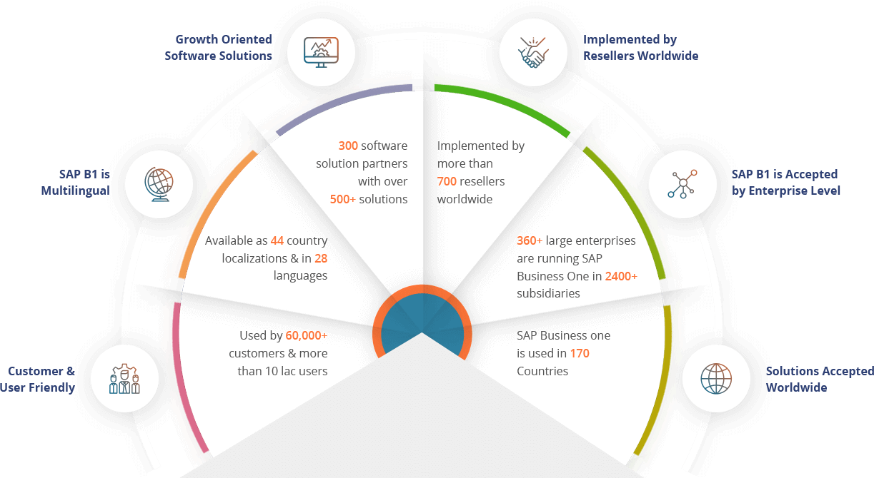SAP’s Best Selling ERP Solution SAP’s Best Selling ERP Solution