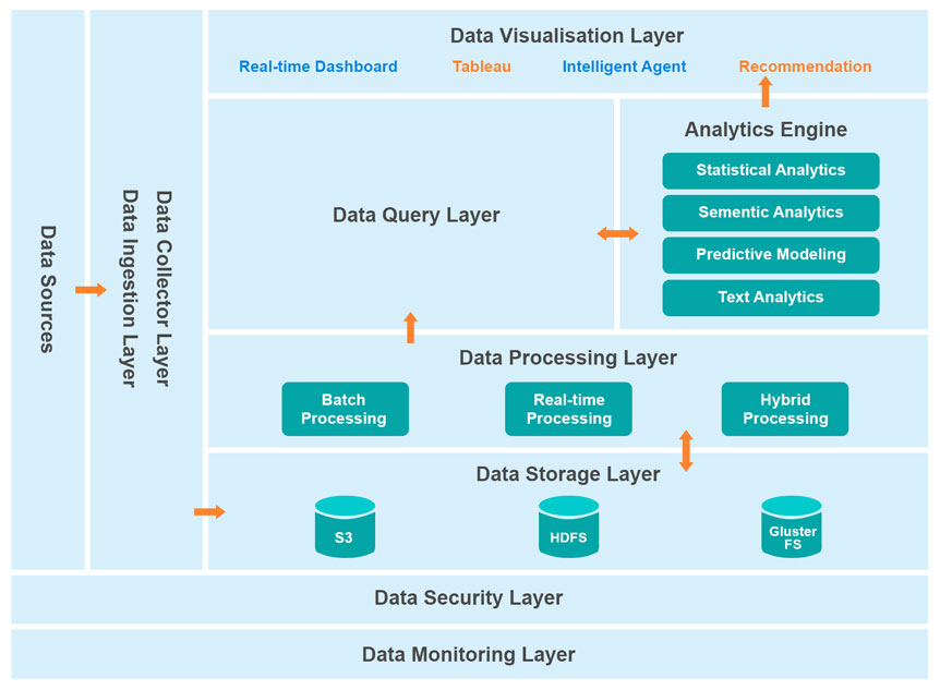 big-data-process