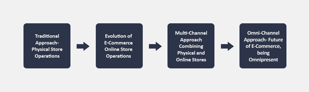 Let’s understand more about Omni-Channel Retailing