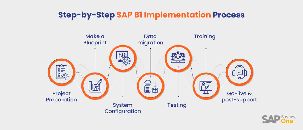 Step-by-Step SAP B1 Implementation Process
